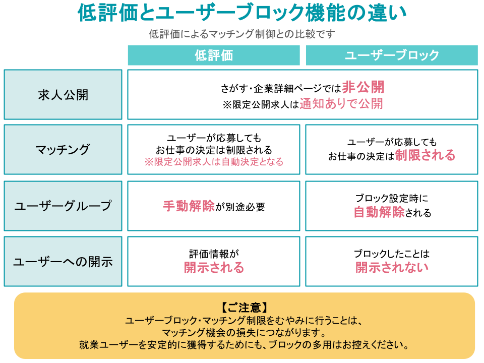 250425_低評価とブロックの違い.png